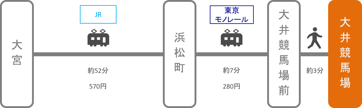 大井競馬場_大宮（埼玉）_電車