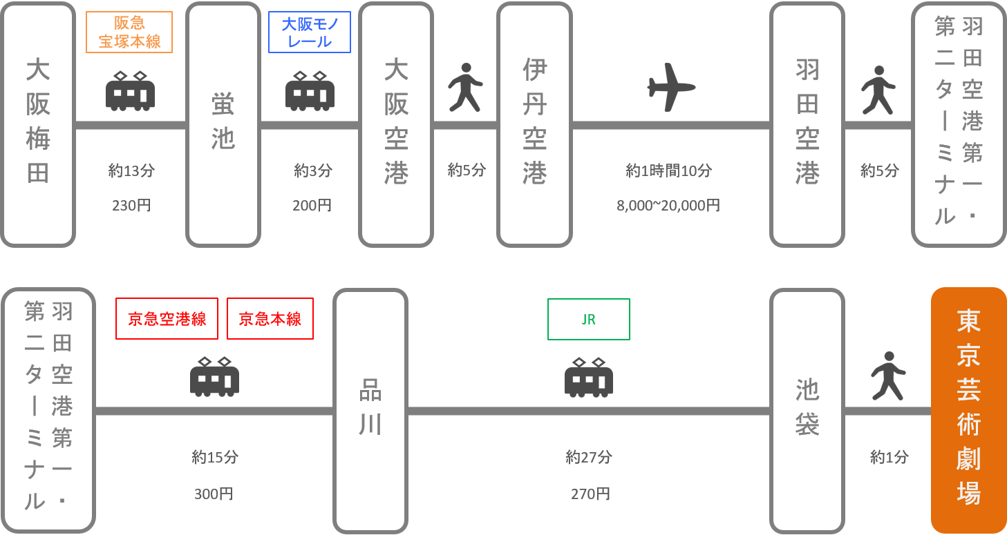 東京芸術劇場_大阪_飛行機