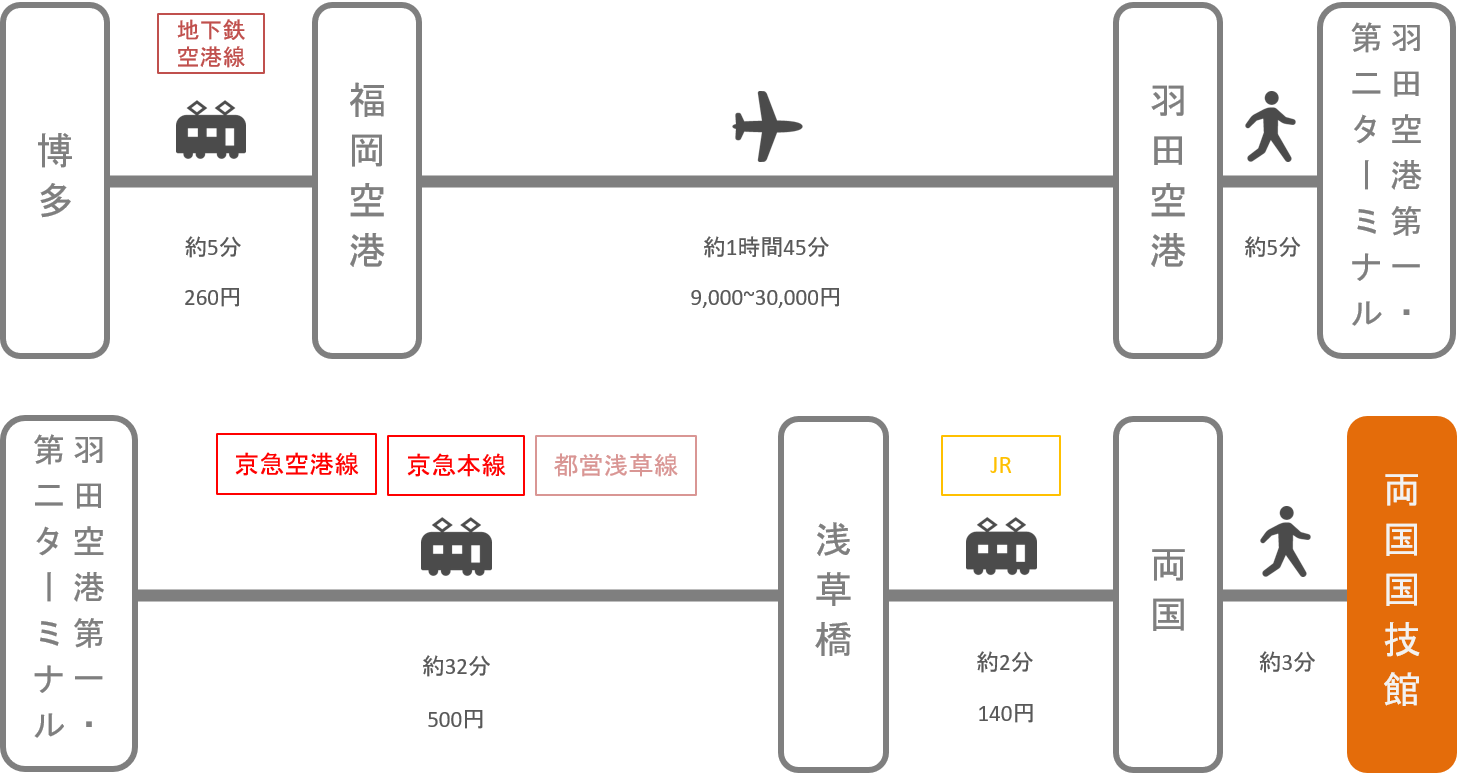 両国国技館_博多（福岡）_飛行機