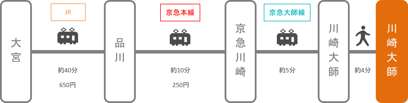 川崎大師_大宮（埼玉）_電車