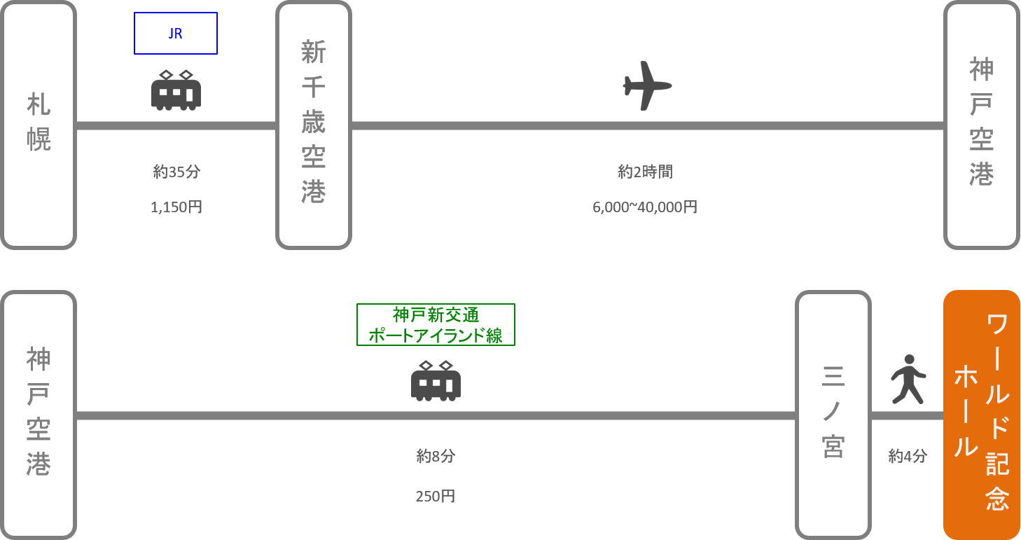 神戸ワールド記念ホール_札幌（北海道）_飛行機