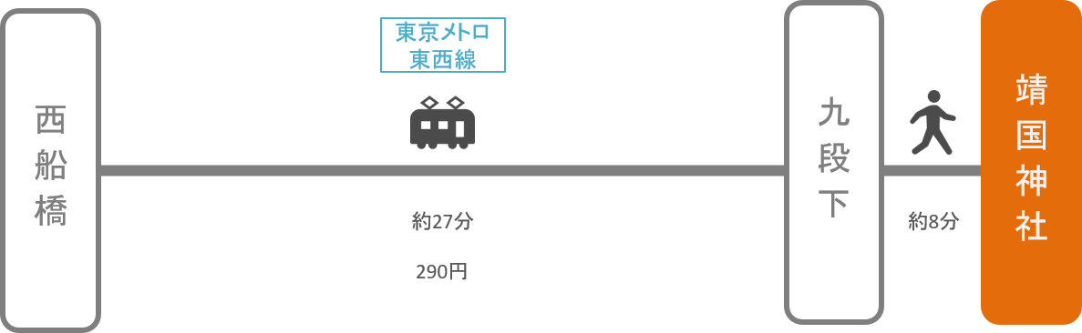 靖国神社_西船橋（千葉）_電車