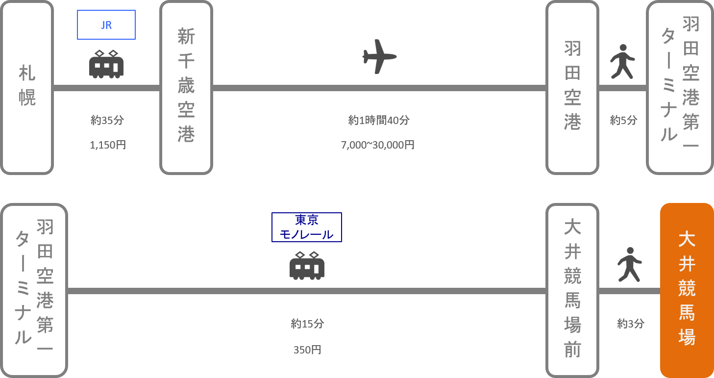 大井競馬場_札幌（北海道）_飛行機