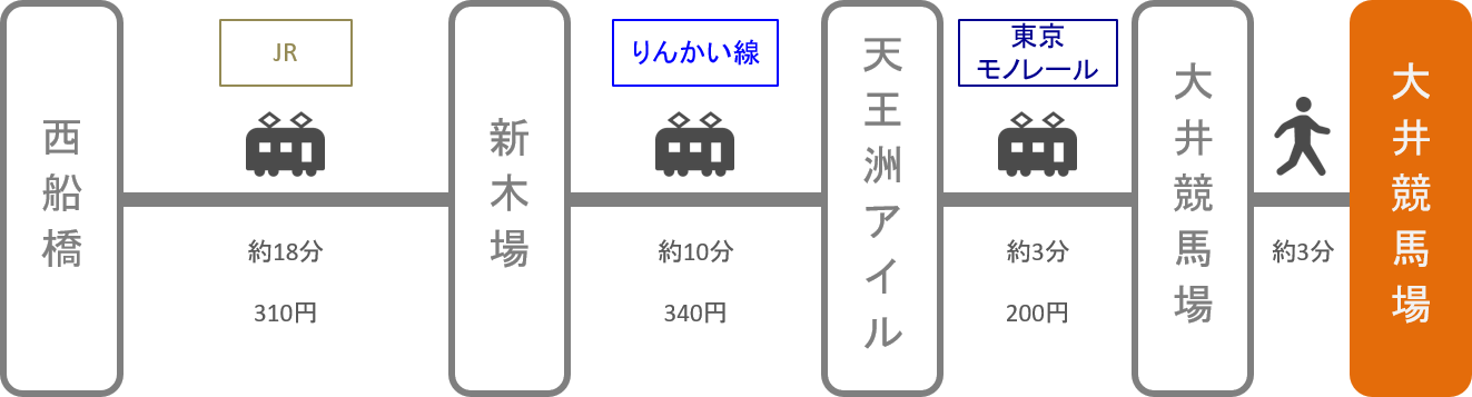 大井競馬場_西船橋（千葉）_電車