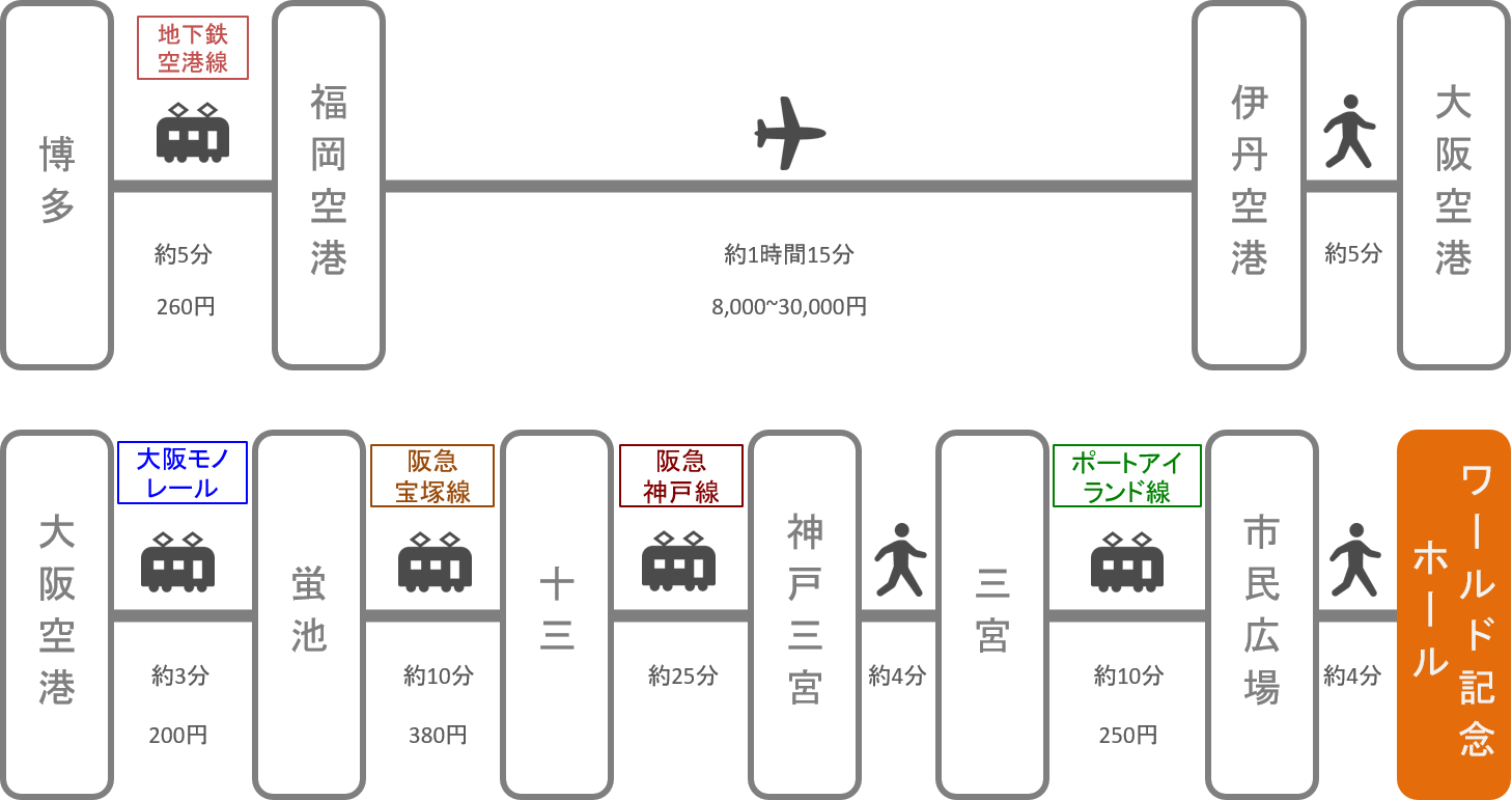 神戸ワールド記念ホール_博多（福岡）_飛行機