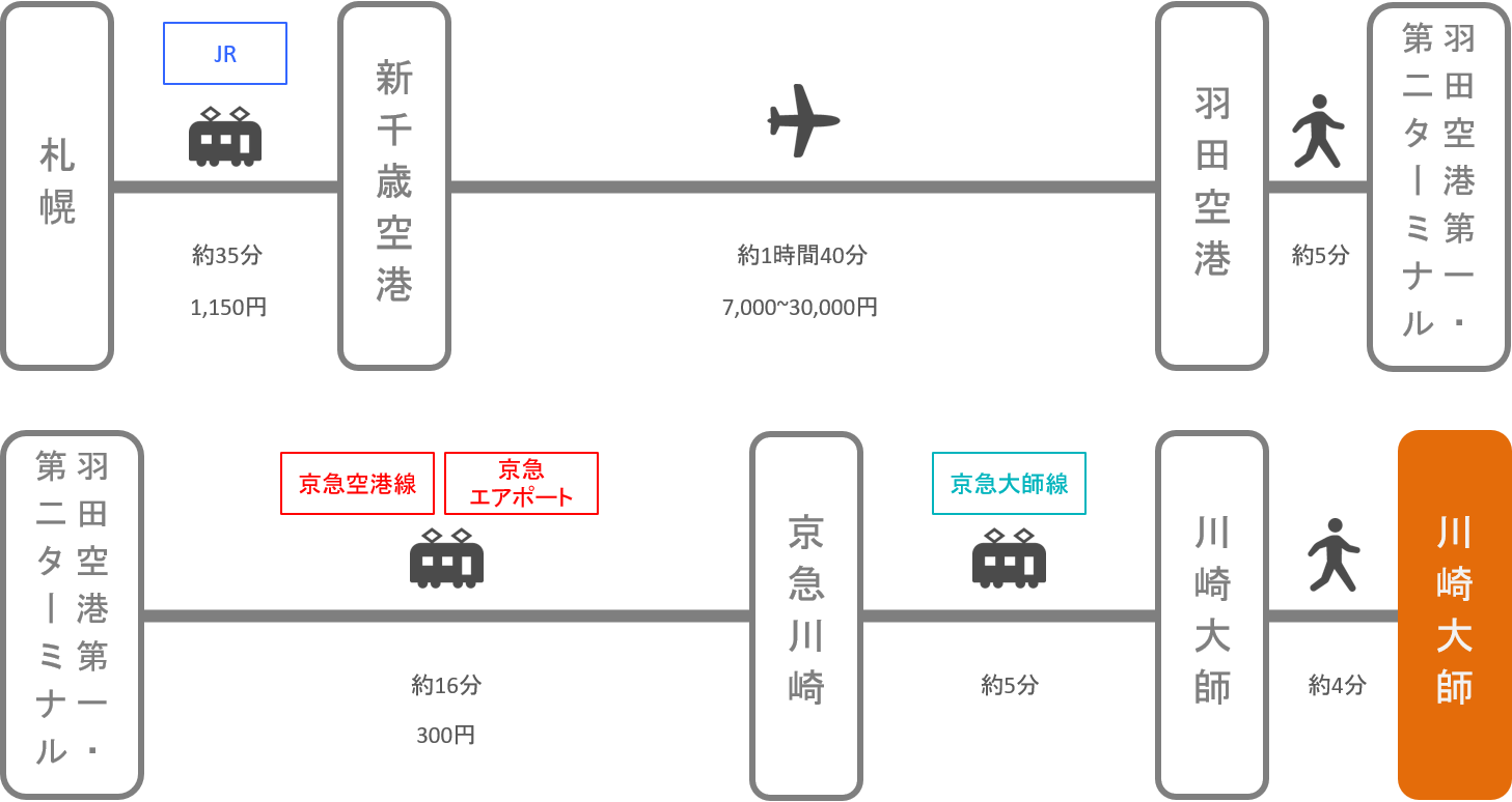 川崎大師_札幌（北海道）_飛行機