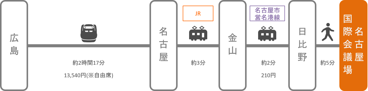 名古屋国際会議場_広島_新幹線