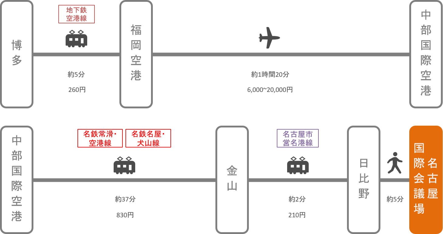 名古屋国際会議場_博多（福岡）_飛行機