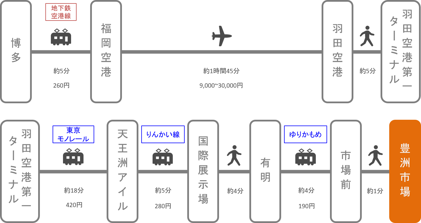 豊洲市場_博多（福岡）_飛行機