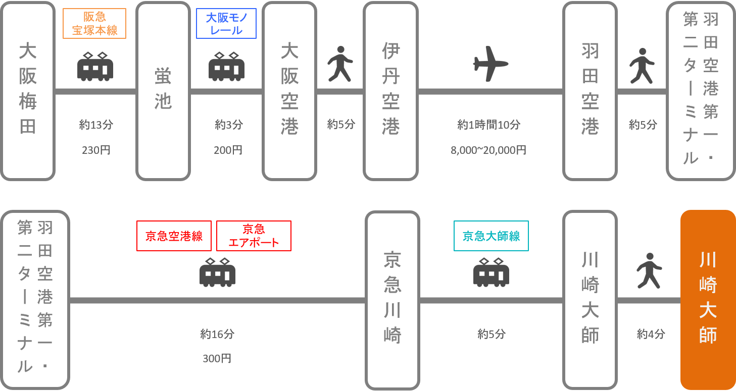 川崎大師_大阪_飛行機