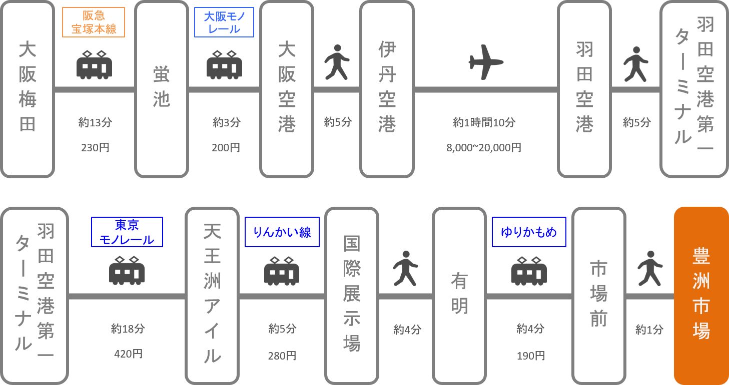 豊洲市場_大阪_飛行機