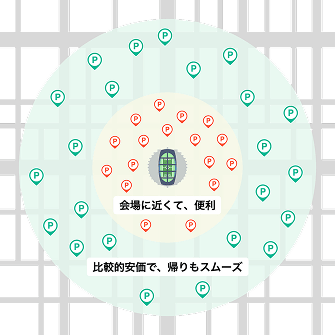 近い駐車場は会場に近くて便利、遠い駐車場は比較的安価で、帰りもスムーズ